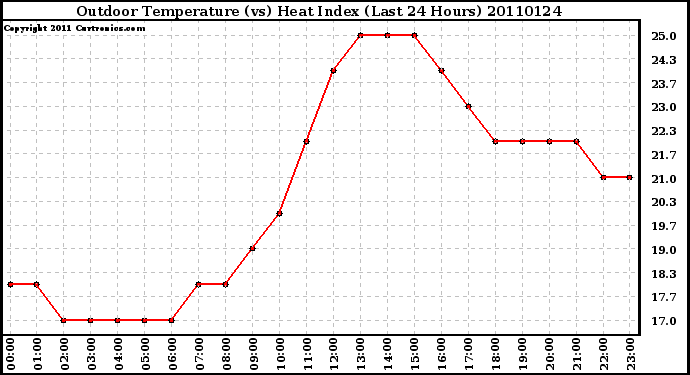 Milwaukee Weather Outdoor Temperature (vs) Heat Index (Last 24 Hours)