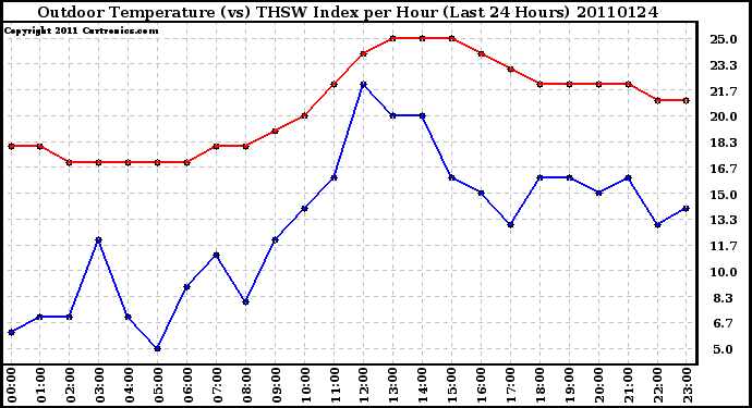 Milwaukee Weather Outdoor Temperature (vs) THSW Index per Hour (Last 24 Hours)