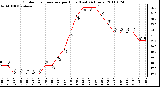 Milwaukee Weather Outdoor Temperature per Hour (Last 24 Hours)