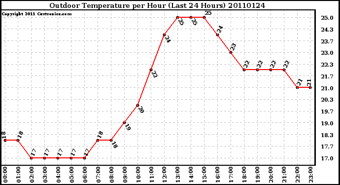 Milwaukee Weather Outdoor Temperature per Hour (Last 24 Hours)