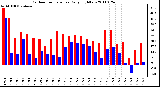 Milwaukee Weather Outdoor Temperature Daily High/Low