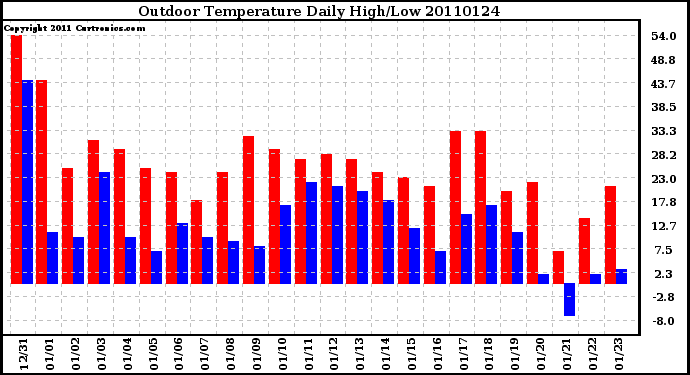 Milwaukee Weather Outdoor Temperature Daily High/Low