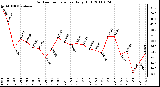 Milwaukee Weather Outdoor Temperature Daily High