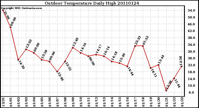 Milwaukee Weather Outdoor Temperature Daily High