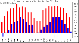 Milwaukee Weather Outdoor Temperature Monthly High/Low