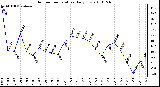 Milwaukee Weather Outdoor Temperature Daily Low