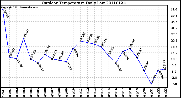 Milwaukee Weather Outdoor Temperature Daily Low