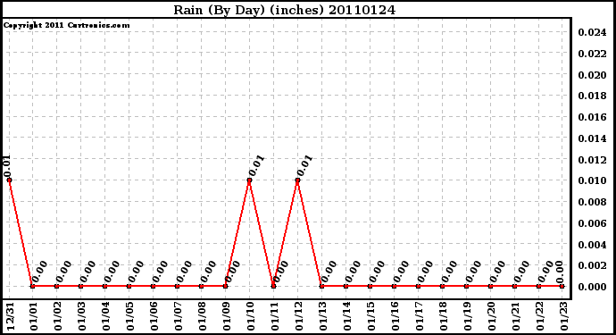 Milwaukee Weather Rain (By Day) (inches)