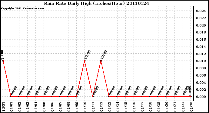 Milwaukee Weather Rain Rate Daily High (Inches/Hour)