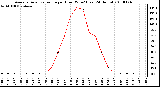 Milwaukee Weather Average Solar Radiation per Hour W/m2 (Last 24 Hours)