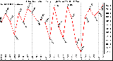 Milwaukee Weather Solar Radiation Daily High W/m2