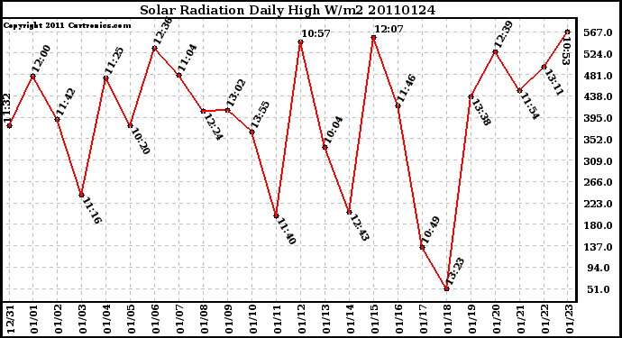 Milwaukee Weather Solar Radiation Daily High W/m2