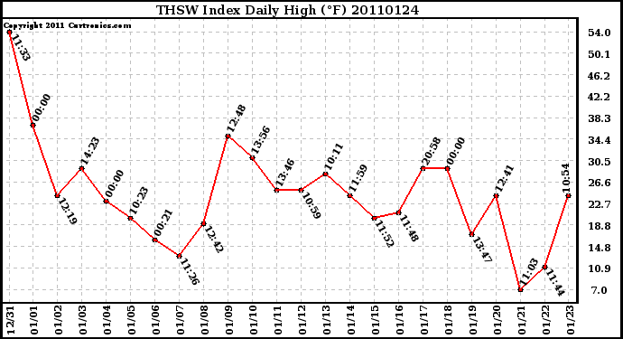 Milwaukee Weather THSW Index Daily High (F)