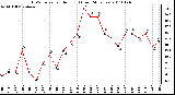 Milwaukee Weather THSW Index per Hour (F) (Last 24 Hours)