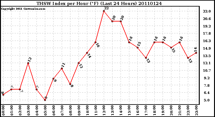 Milwaukee Weather THSW Index per Hour (F) (Last 24 Hours)