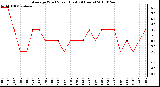 Milwaukee Weather Average Wind Speed (Last 24 Hours)