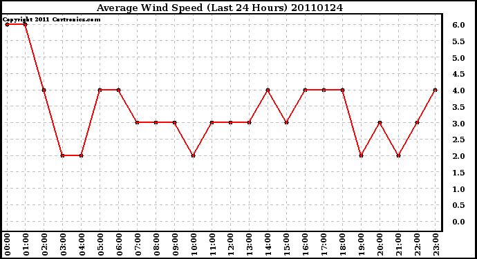 Milwaukee Weather Average Wind Speed (Last 24 Hours)