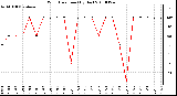 Milwaukee Weather Wind Direction (By Day)