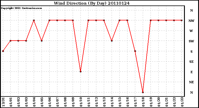 Milwaukee Weather Wind Direction (By Day)