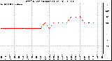 Milwaukee Weather Wind Direction (Last 24 Hours)