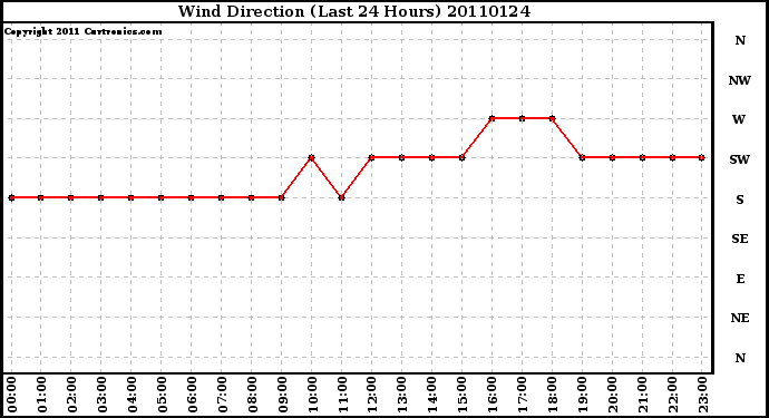 Milwaukee Weather Wind Direction (Last 24 Hours)