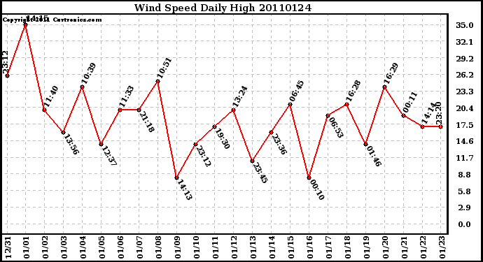 Milwaukee Weather Wind Speed Daily High