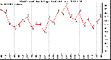 Milwaukee Weather Wind Speed Hourly High (Last 24 Hours)