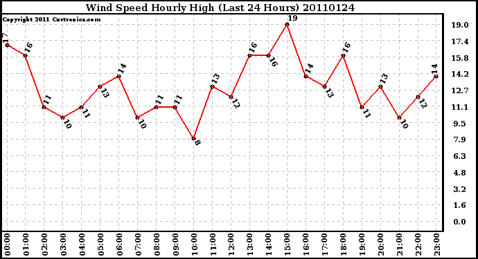 Milwaukee Weather Wind Speed Hourly High (Last 24 Hours)