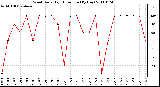 Milwaukee Weather Wind Daily High Direction (By Day)