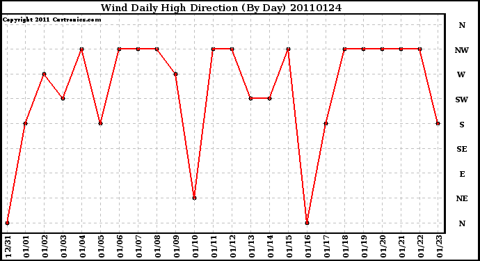 Milwaukee Weather Wind Daily High Direction (By Day)