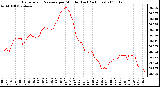 Milwaukee Weather Barometric Pressure per Minute (Last 24 Hours)