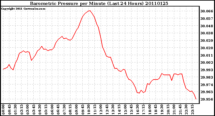 Milwaukee Weather Barometric Pressure per Minute (Last 24 Hours)