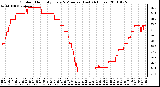 Milwaukee Weather Outdoor Humidity Every 5 Minutes (Last 24 Hours)