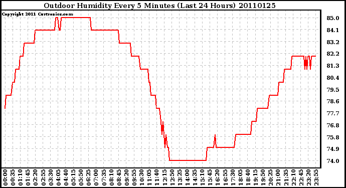 Milwaukee Weather Outdoor Humidity Every 5 Minutes (Last 24 Hours)