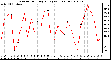 Milwaukee Weather Solar Radiation Avg per Day W/m2/minute