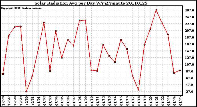 Milwaukee Weather Solar Radiation Avg per Day W/m2/minute