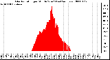 Milwaukee Weather Solar Radiation per Minute W/m2 (Last 24 Hours)