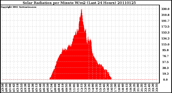 Milwaukee Weather Solar Radiation per Minute W/m2 (Last 24 Hours)