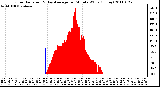 Milwaukee Weather Solar Radiation & Day Average per Minute W/m2 (Today)