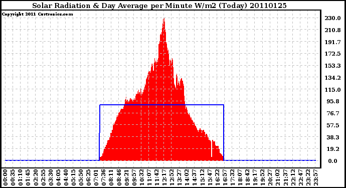 Milwaukee Weather Solar Radiation & Day Average per Minute W/m2 (Today)