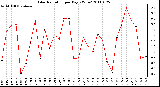 Milwaukee Weather Solar Radiation per Day KW/m2