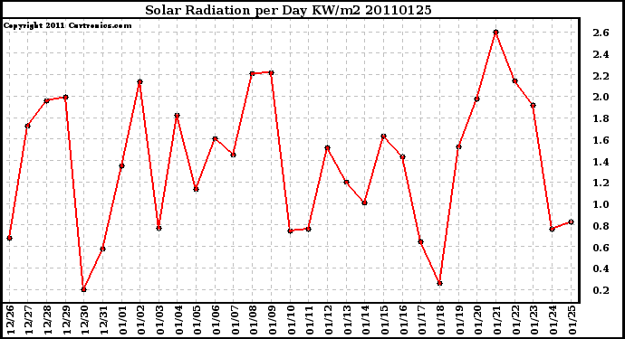 Milwaukee Weather Solar Radiation per Day KW/m2