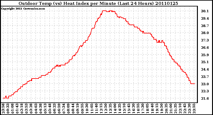 Milwaukee Weather Outdoor Temp (vs) Heat Index per Minute (Last 24 Hours)