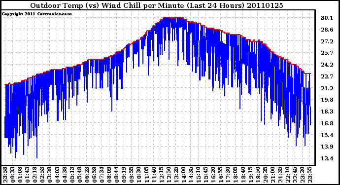 Milwaukee Weather Outdoor Temp (vs) Wind Chill per Minute (Last 24 Hours)