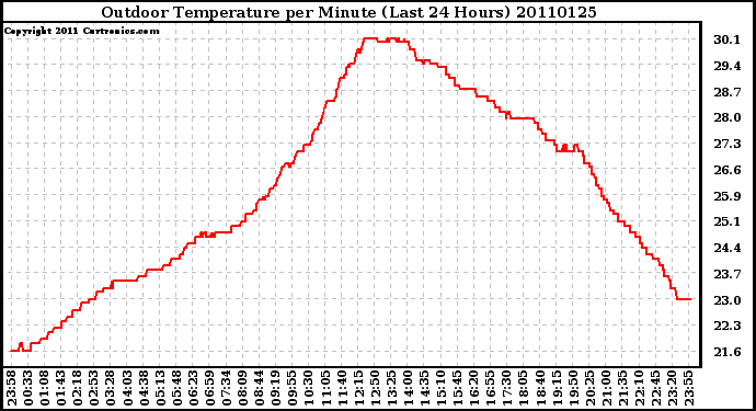 Milwaukee Weather Outdoor Temperature per Minute (Last 24 Hours)