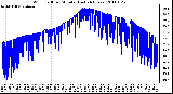 Milwaukee Weather Wind Chill per Minute (Last 24 Hours)