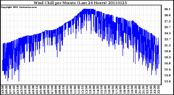 Milwaukee Weather Wind Chill per Minute (Last 24 Hours)