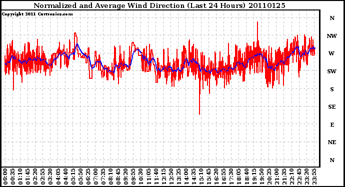 Milwaukee Weather Normalized and Average Wind Direction (Last 24 Hours)