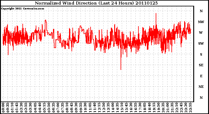 Milwaukee Weather Normalized Wind Direction (Last 24 Hours)