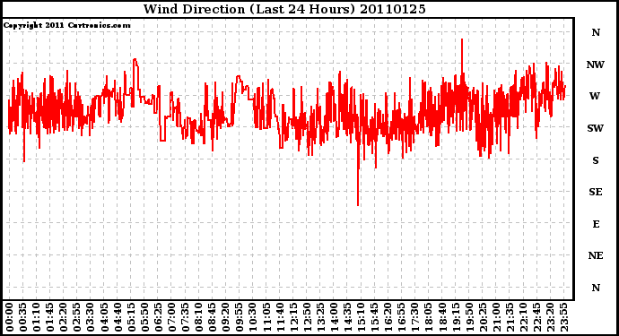 Milwaukee Weather Wind Direction (Last 24 Hours)